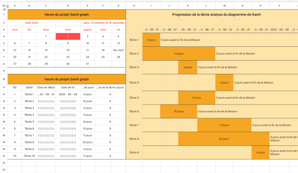 Heure du projet Gantt graph